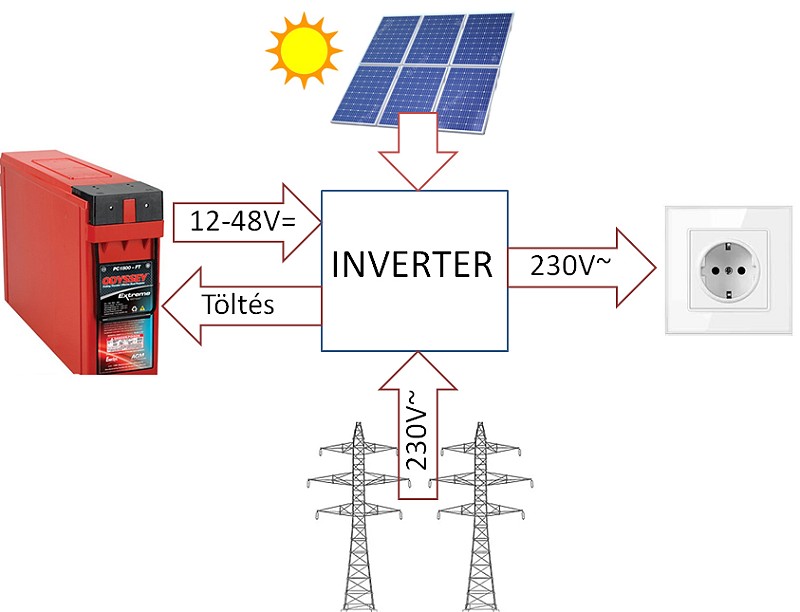 Mi az az inverter, érthetően? - 4. kép Mi az az inverter, érthetően? - 4. kép